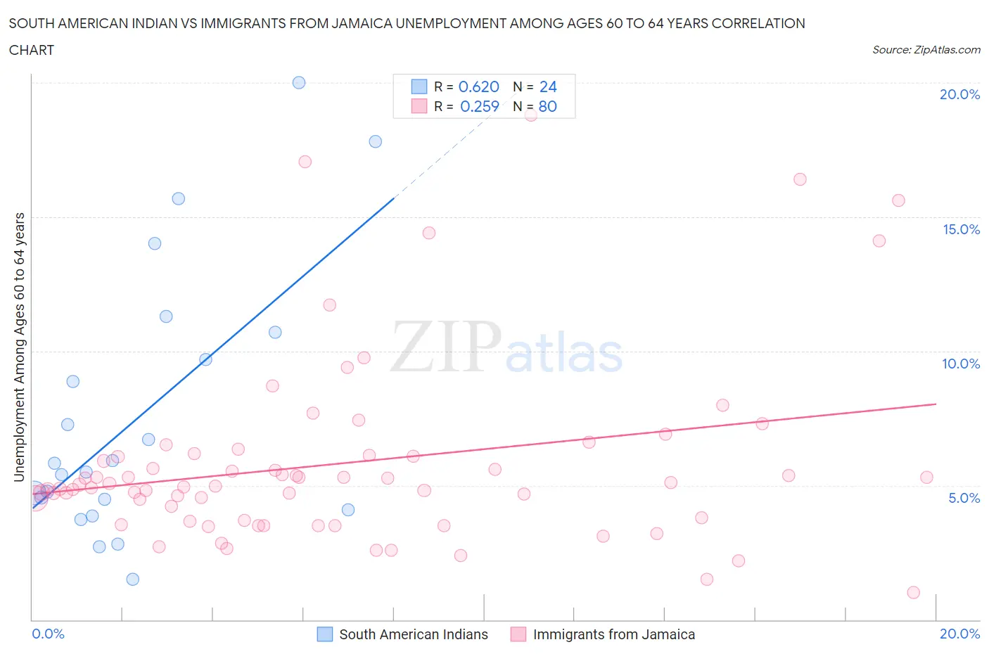 South American Indian vs Immigrants from Jamaica Unemployment Among Ages 60 to 64 years