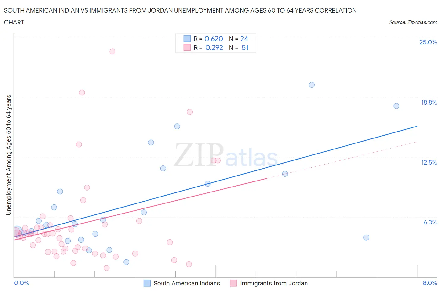 South American Indian vs Immigrants from Jordan Unemployment Among Ages 60 to 64 years