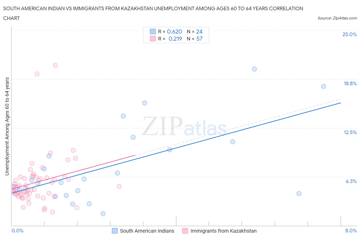 South American Indian vs Immigrants from Kazakhstan Unemployment Among Ages 60 to 64 years