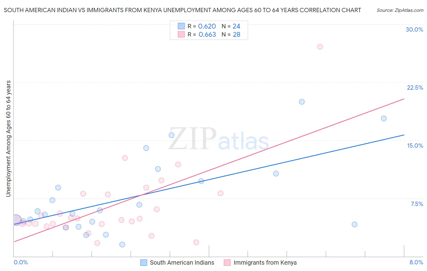 South American Indian vs Immigrants from Kenya Unemployment Among Ages 60 to 64 years