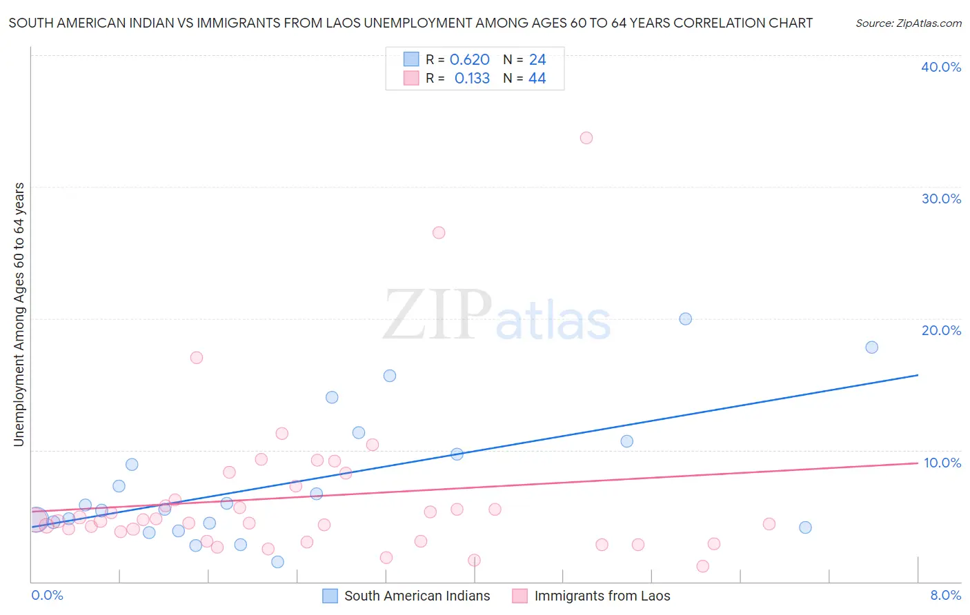 South American Indian vs Immigrants from Laos Unemployment Among Ages 60 to 64 years