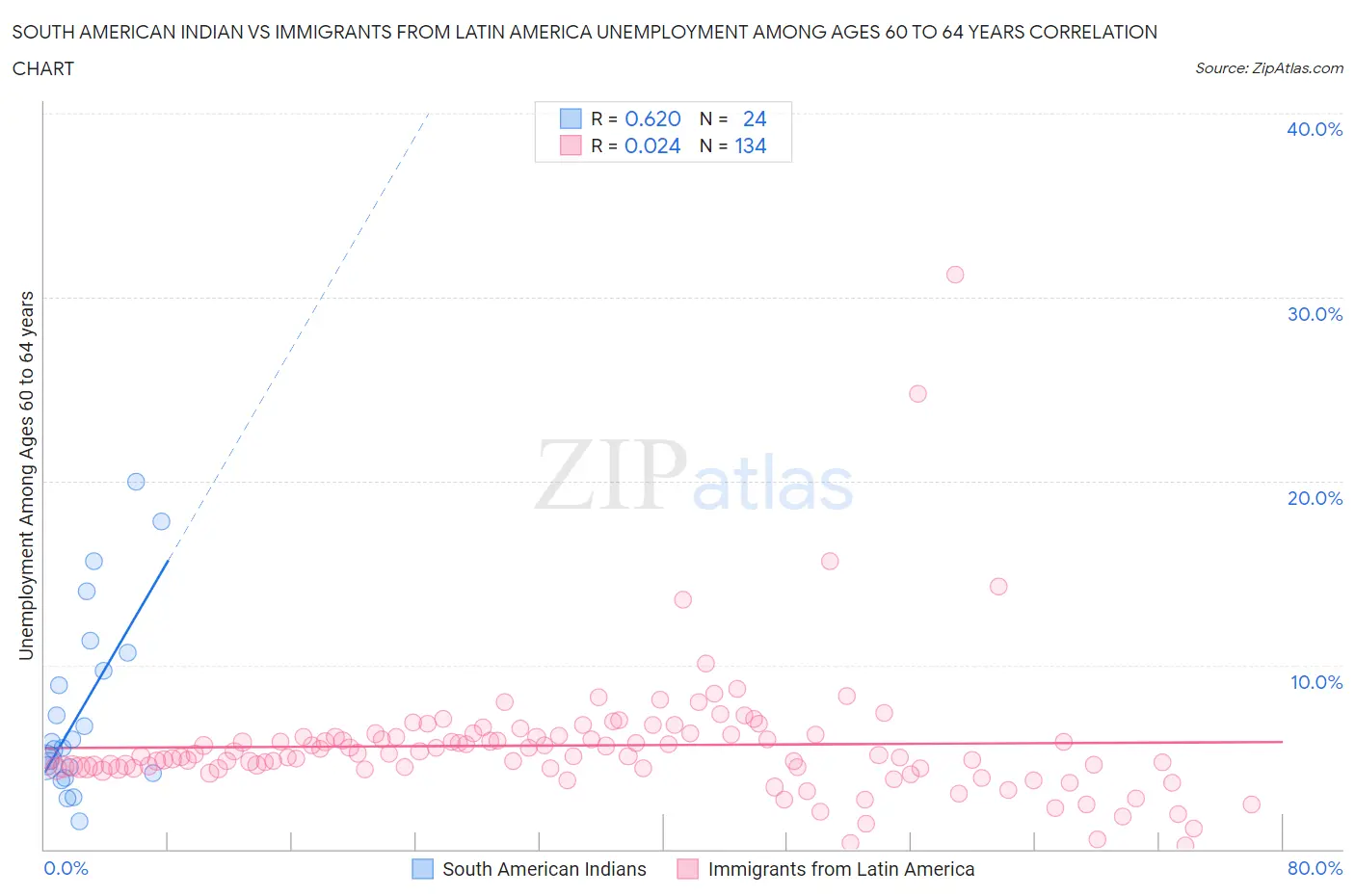 South American Indian vs Immigrants from Latin America Unemployment Among Ages 60 to 64 years