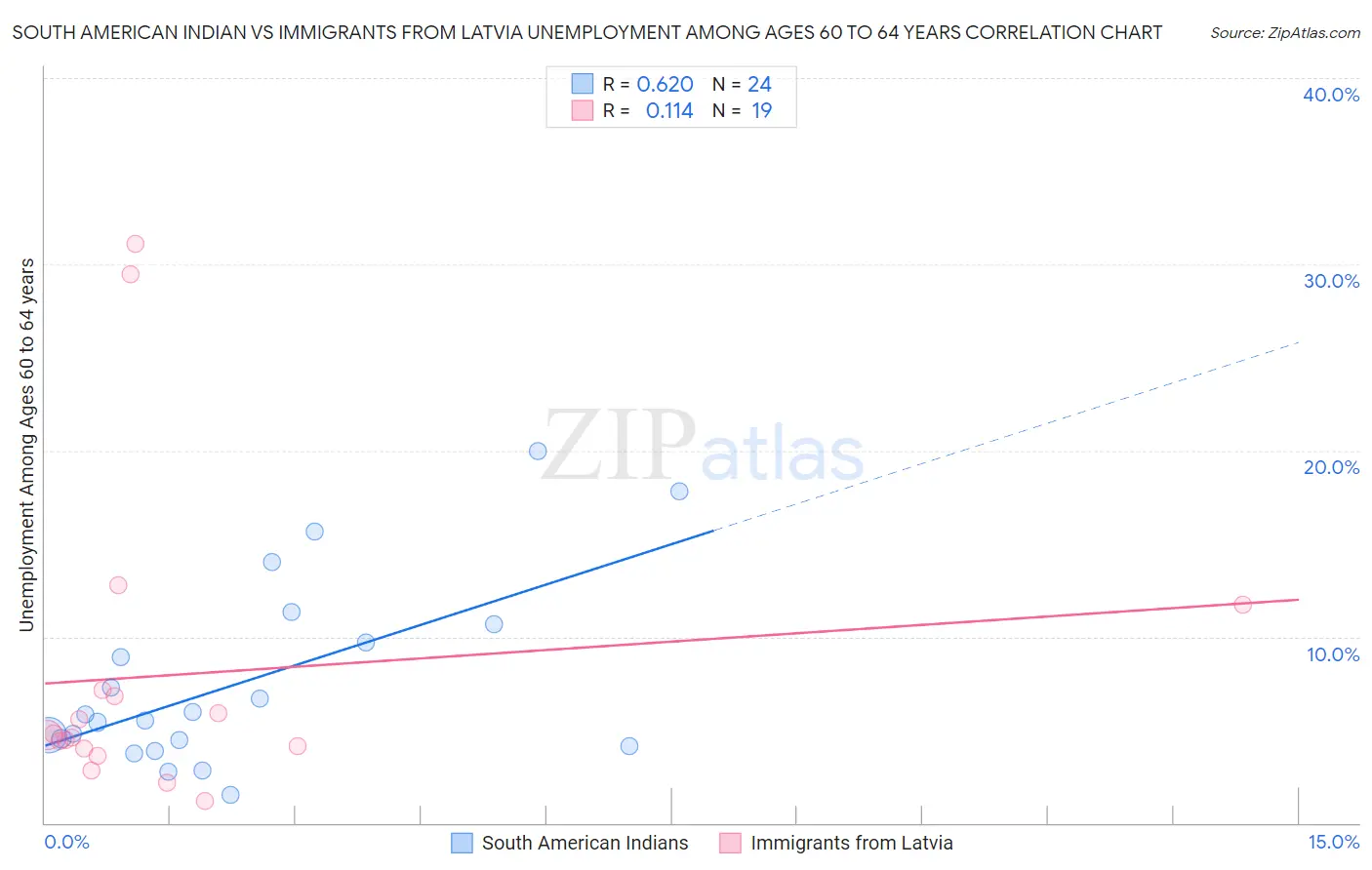 South American Indian vs Immigrants from Latvia Unemployment Among Ages 60 to 64 years