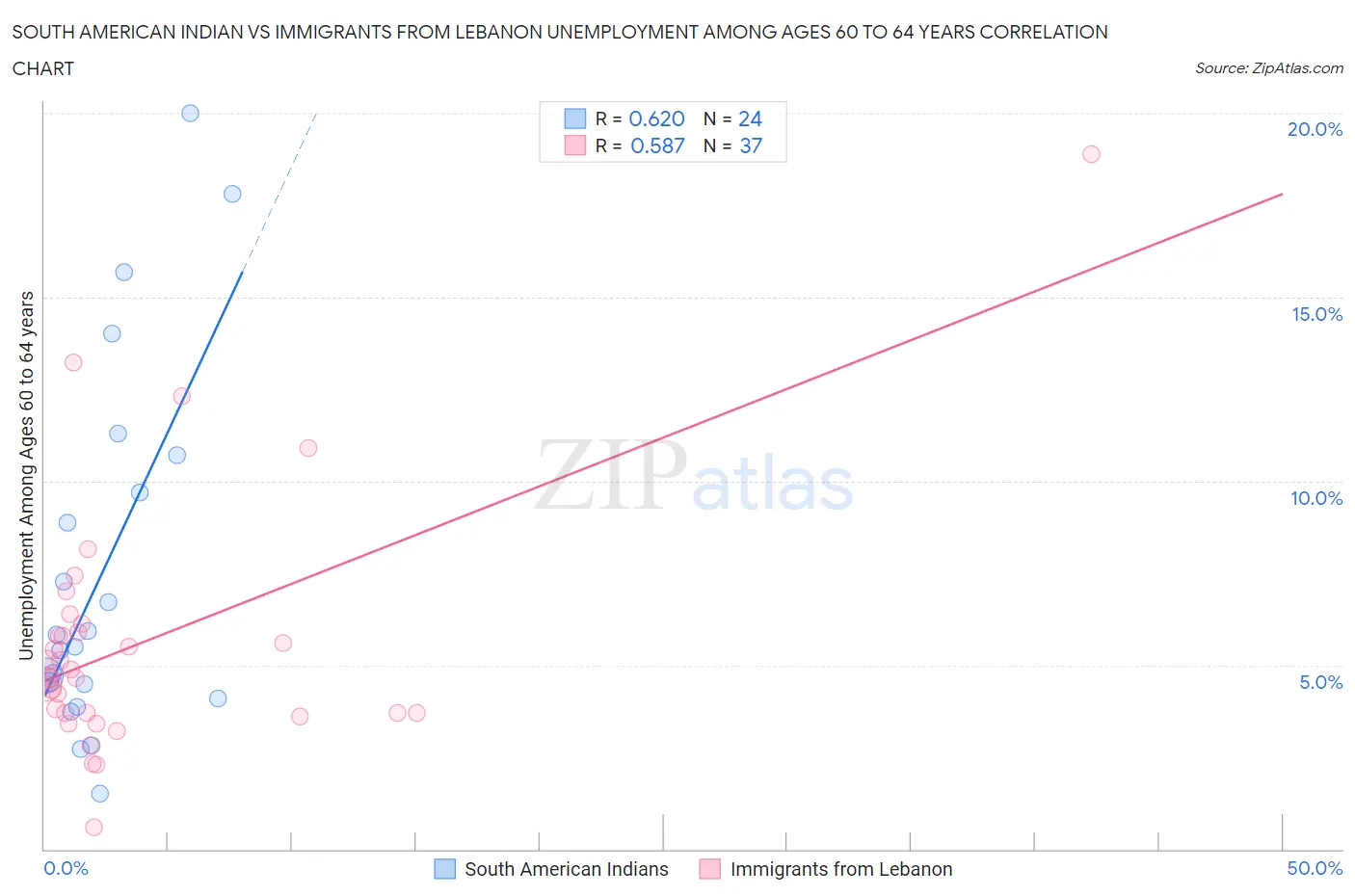 South American Indian vs Immigrants from Lebanon Unemployment Among Ages 60 to 64 years