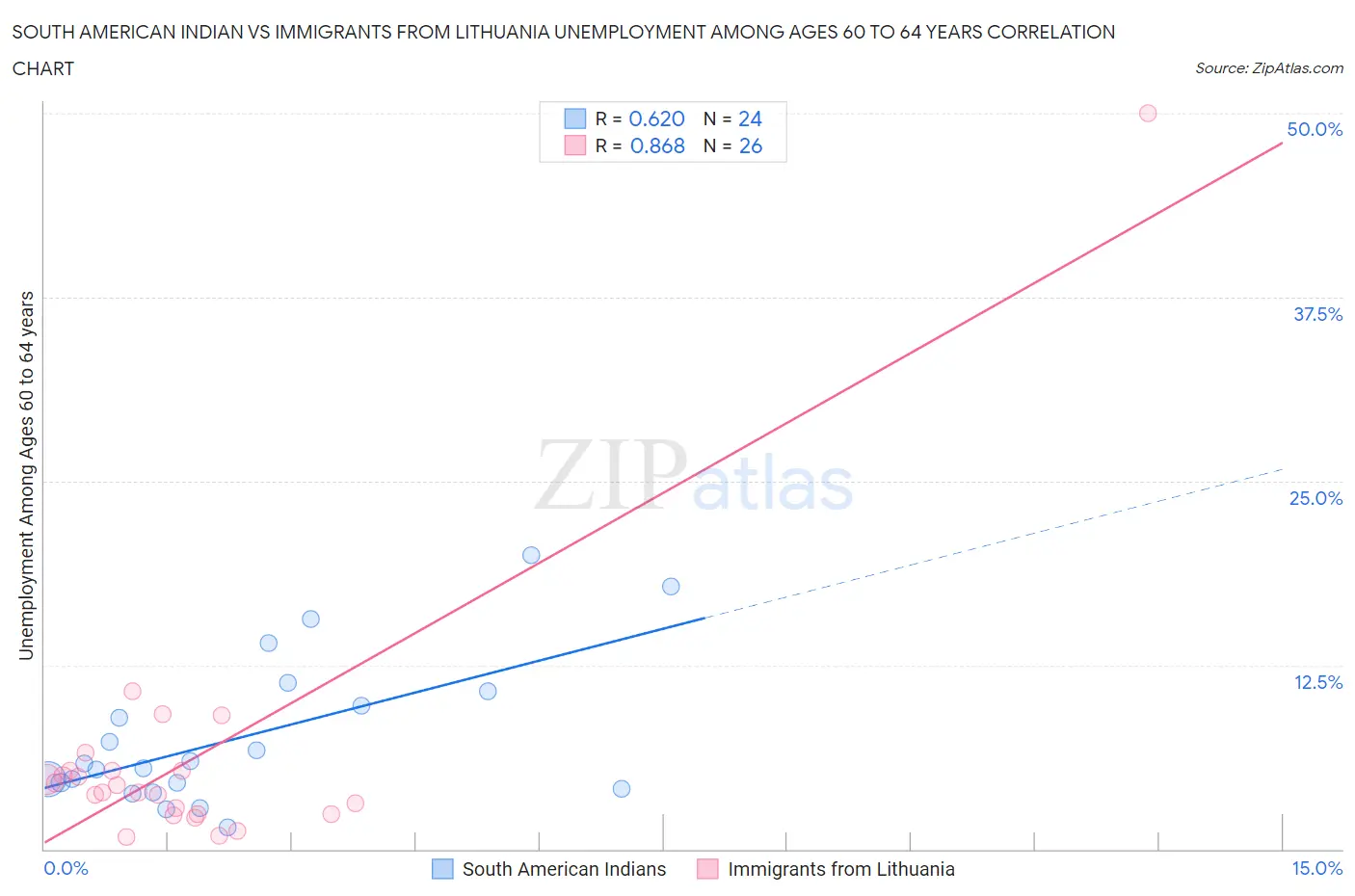 South American Indian vs Immigrants from Lithuania Unemployment Among Ages 60 to 64 years