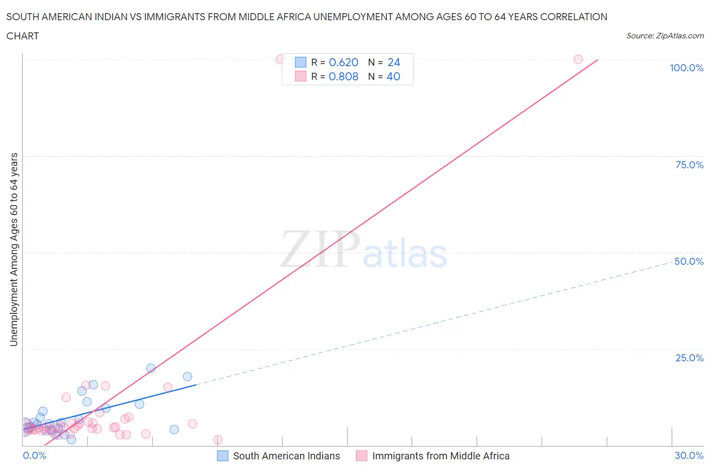 South American Indian vs Immigrants from Middle Africa Unemployment Among Ages 60 to 64 years