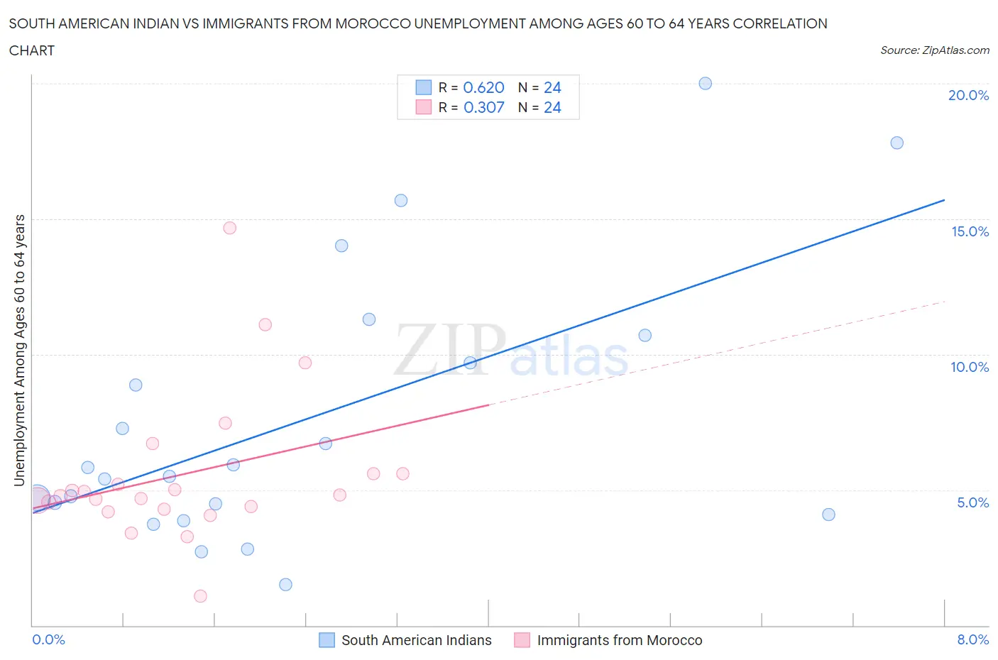 South American Indian vs Immigrants from Morocco Unemployment Among Ages 60 to 64 years