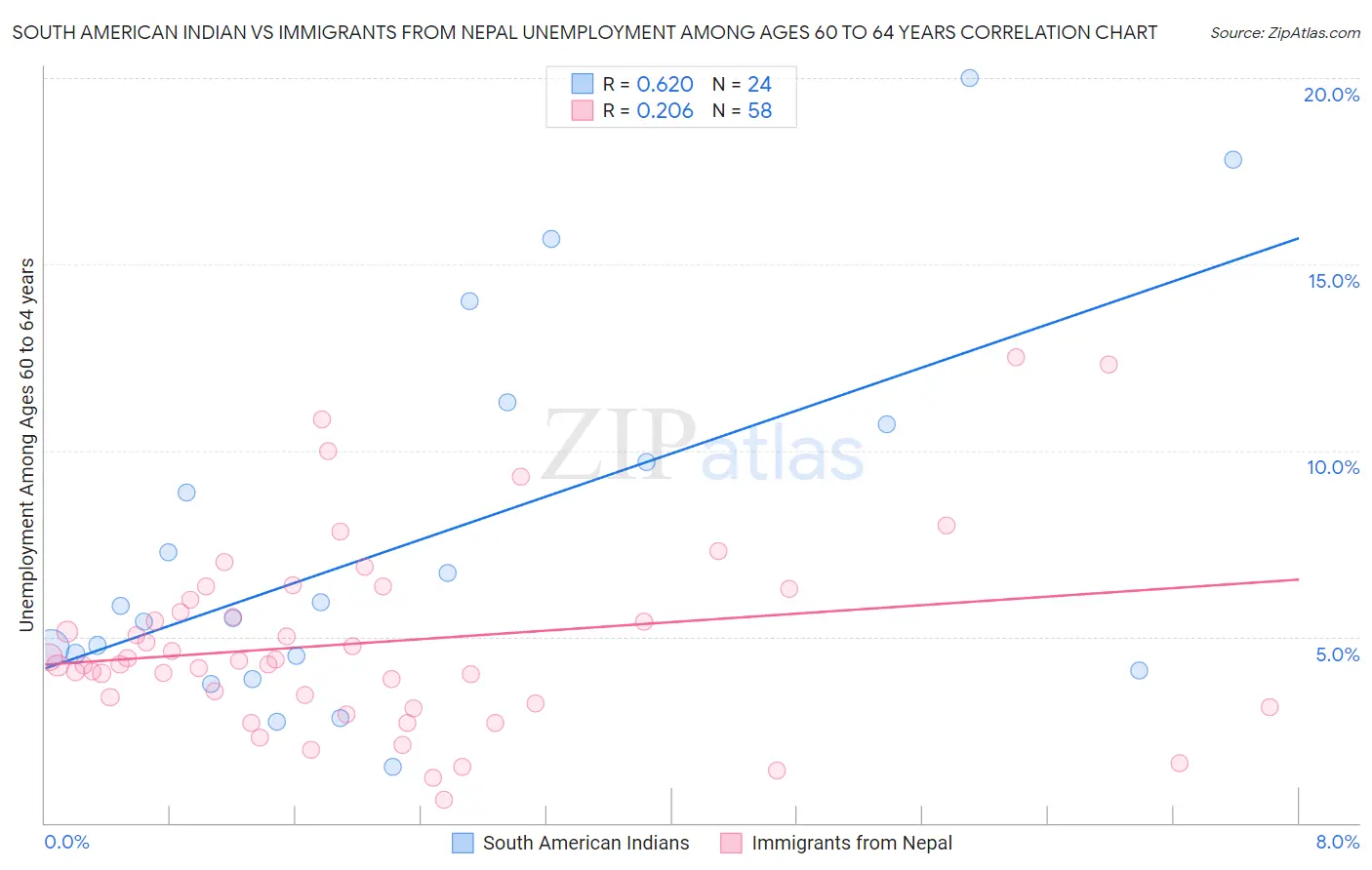 South American Indian vs Immigrants from Nepal Unemployment Among Ages 60 to 64 years
