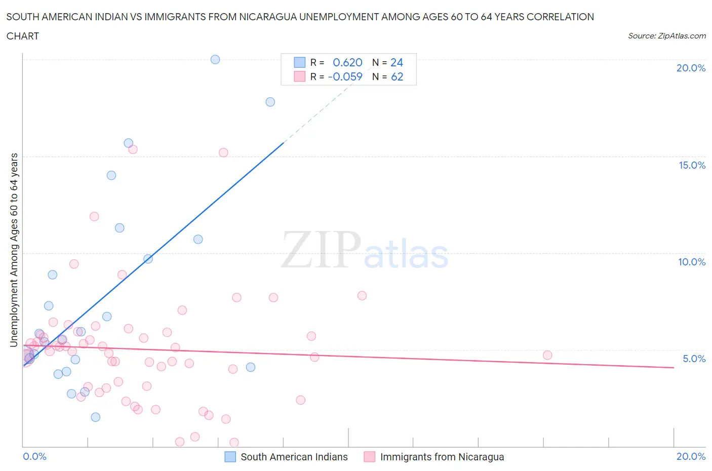 South American Indian vs Immigrants from Nicaragua Unemployment Among Ages 60 to 64 years