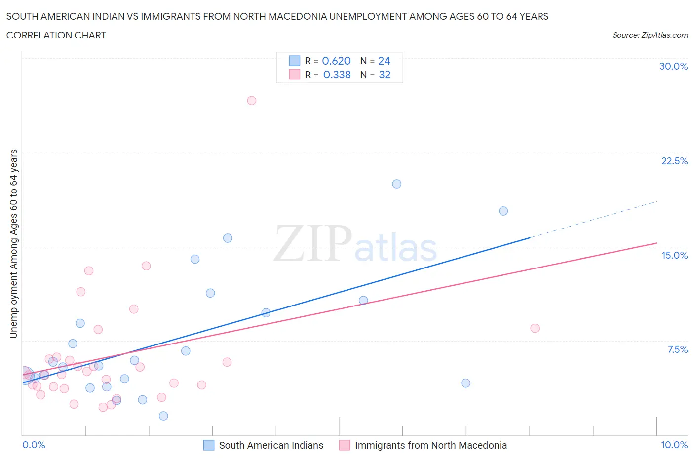 South American Indian vs Immigrants from North Macedonia Unemployment Among Ages 60 to 64 years