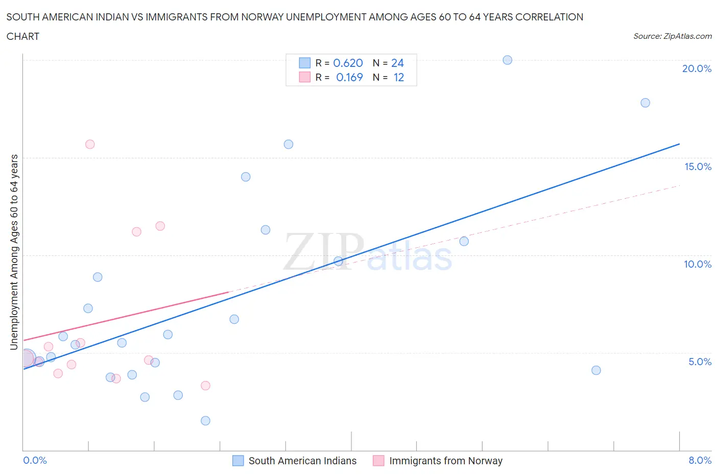 South American Indian vs Immigrants from Norway Unemployment Among Ages 60 to 64 years