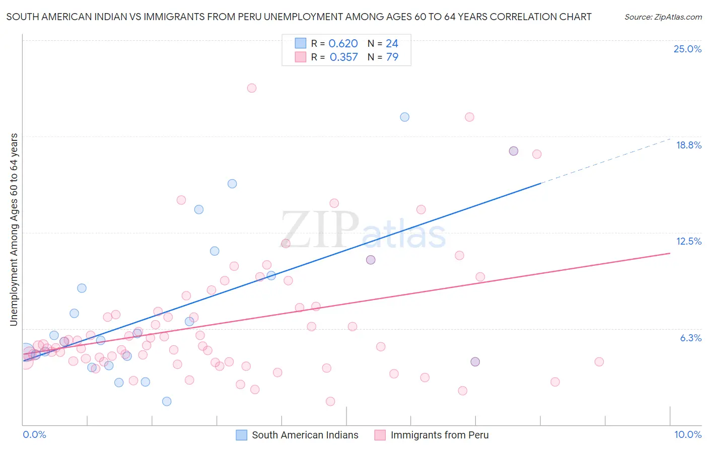 South American Indian vs Immigrants from Peru Unemployment Among Ages 60 to 64 years