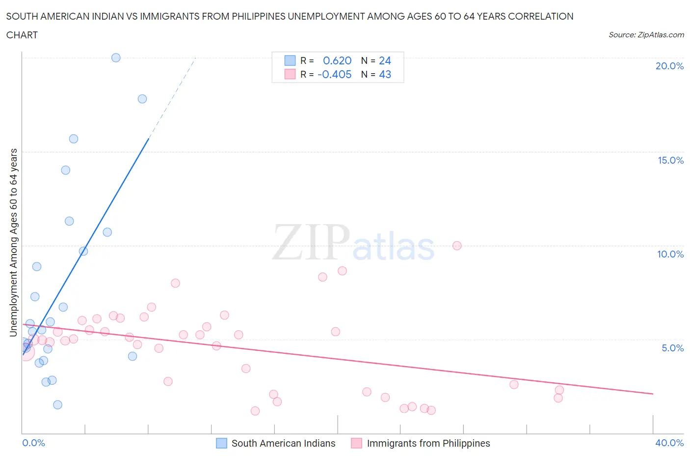 South American Indian vs Immigrants from Philippines Unemployment Among Ages 60 to 64 years