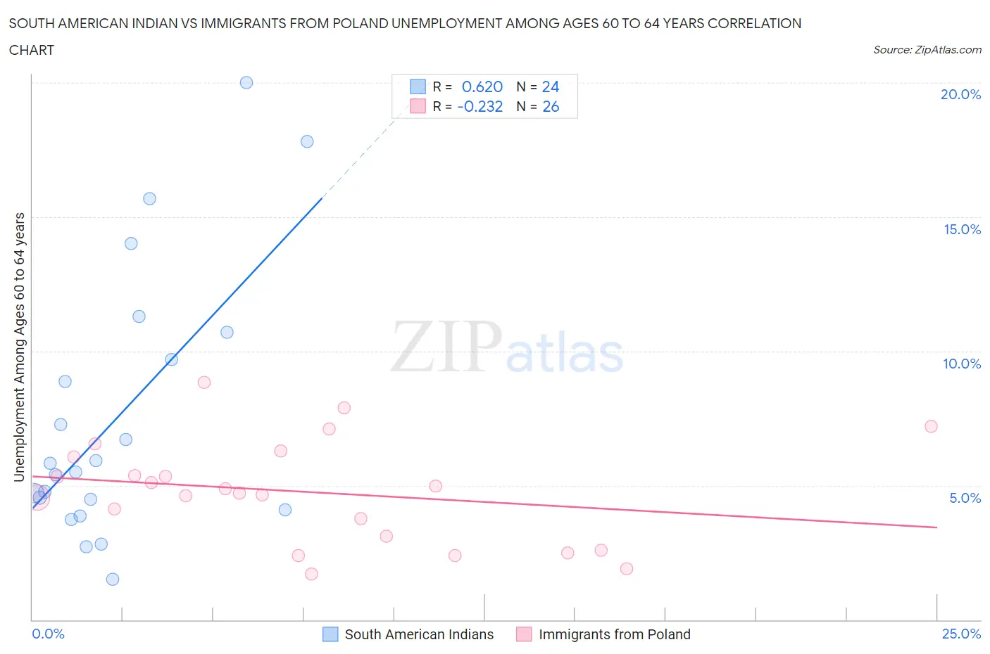 South American Indian vs Immigrants from Poland Unemployment Among Ages 60 to 64 years