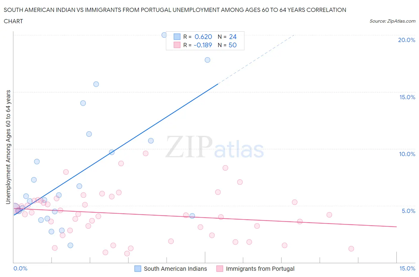 South American Indian vs Immigrants from Portugal Unemployment Among Ages 60 to 64 years