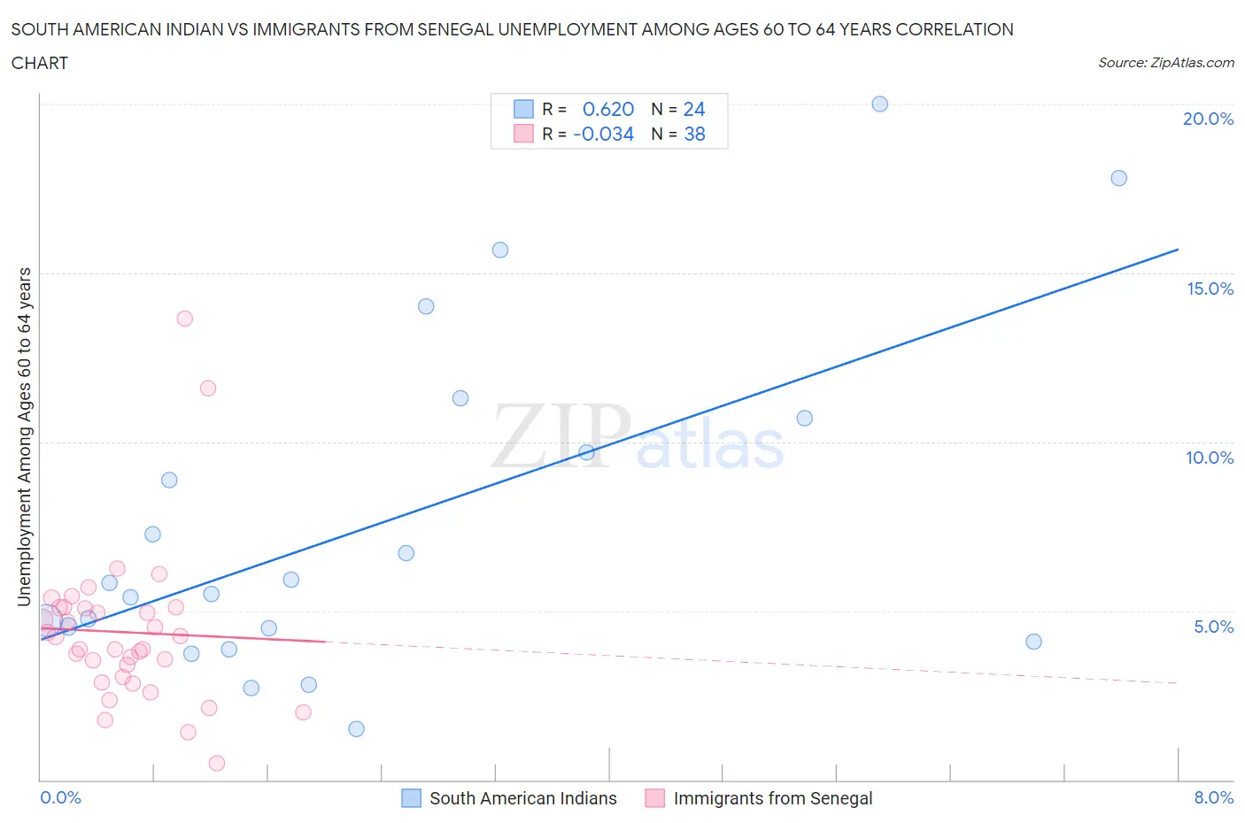 South American Indian vs Immigrants from Senegal Unemployment Among Ages 60 to 64 years