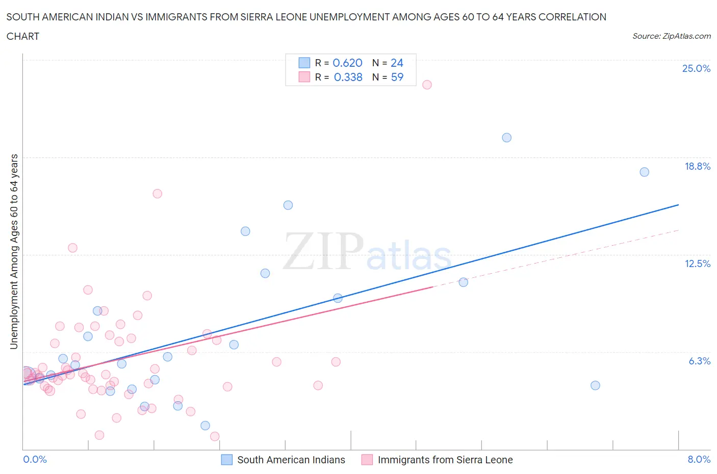 South American Indian vs Immigrants from Sierra Leone Unemployment Among Ages 60 to 64 years