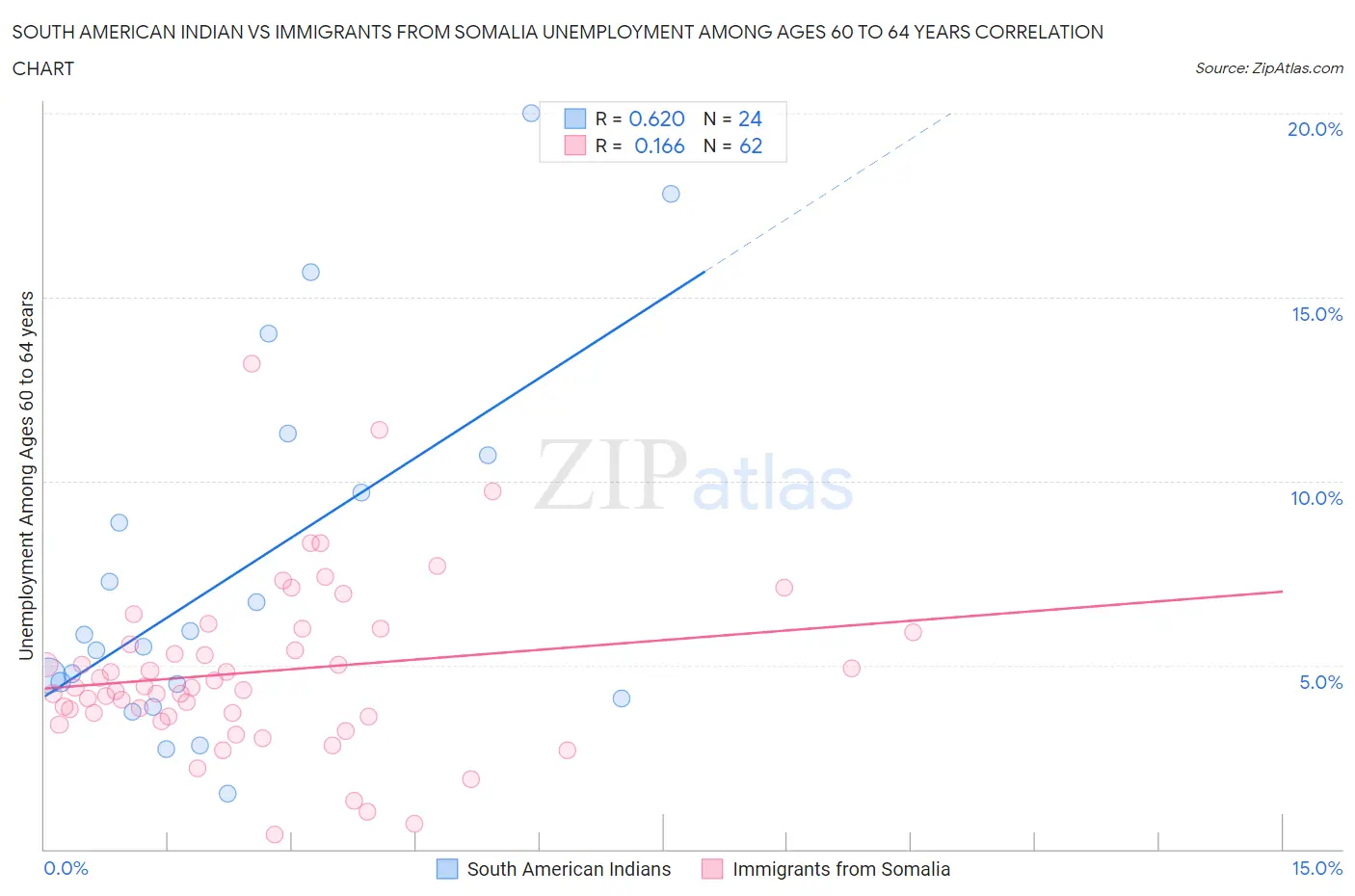 South American Indian vs Immigrants from Somalia Unemployment Among Ages 60 to 64 years