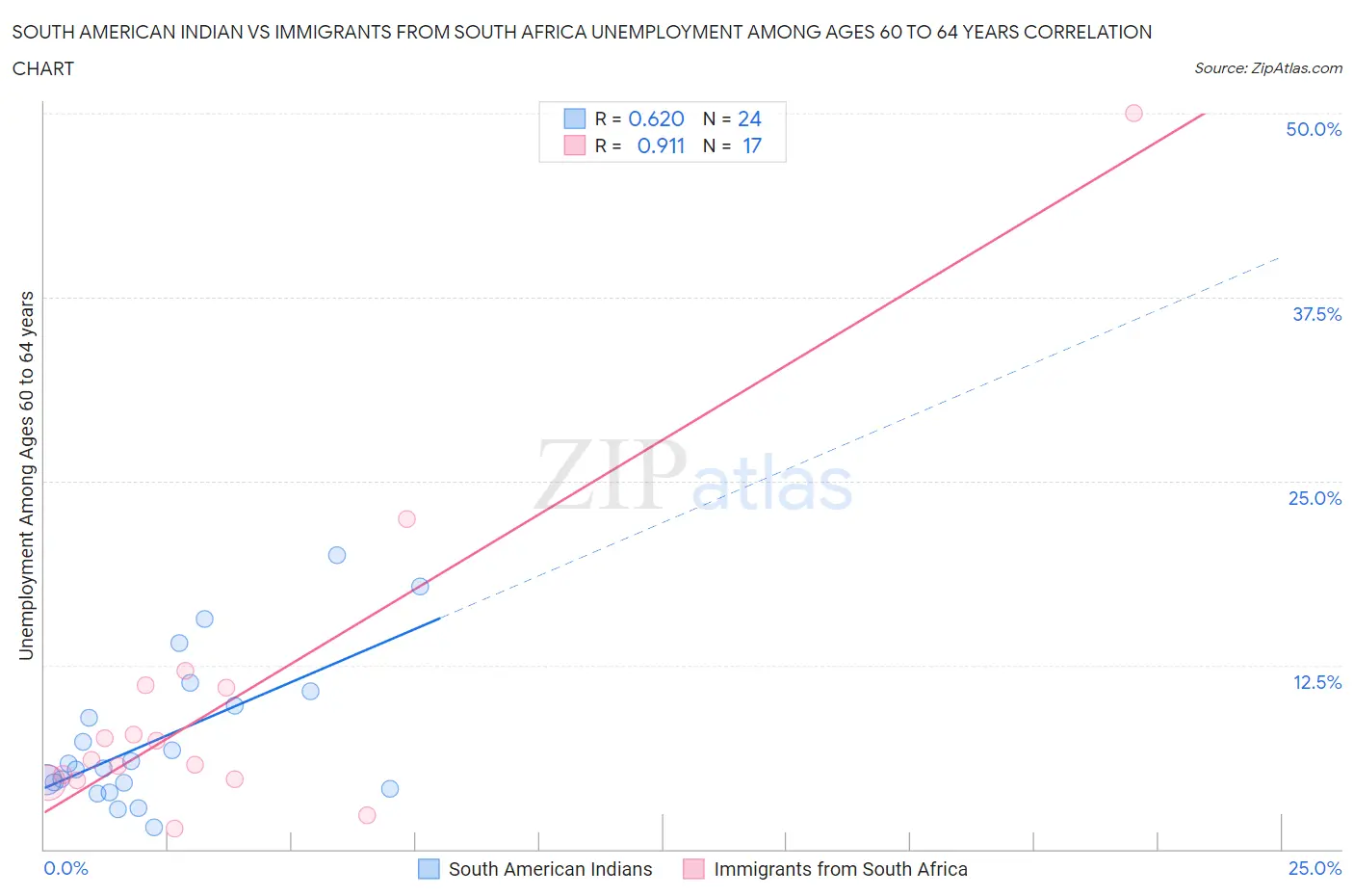 South American Indian vs Immigrants from South Africa Unemployment Among Ages 60 to 64 years