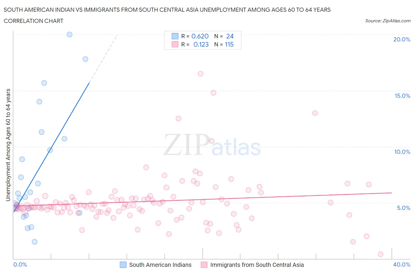 South American Indian vs Immigrants from South Central Asia Unemployment Among Ages 60 to 64 years