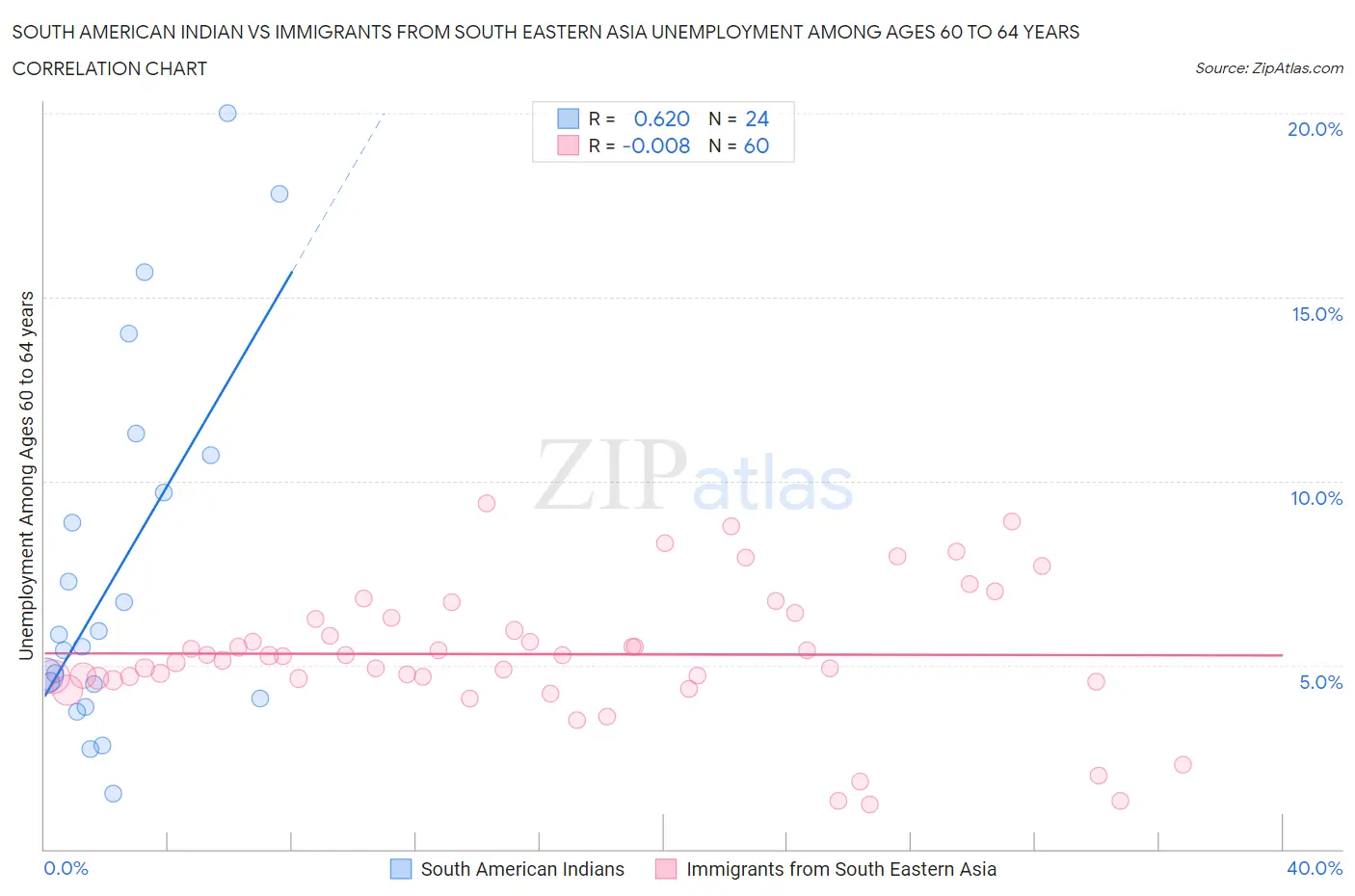 South American Indian vs Immigrants from South Eastern Asia Unemployment Among Ages 60 to 64 years