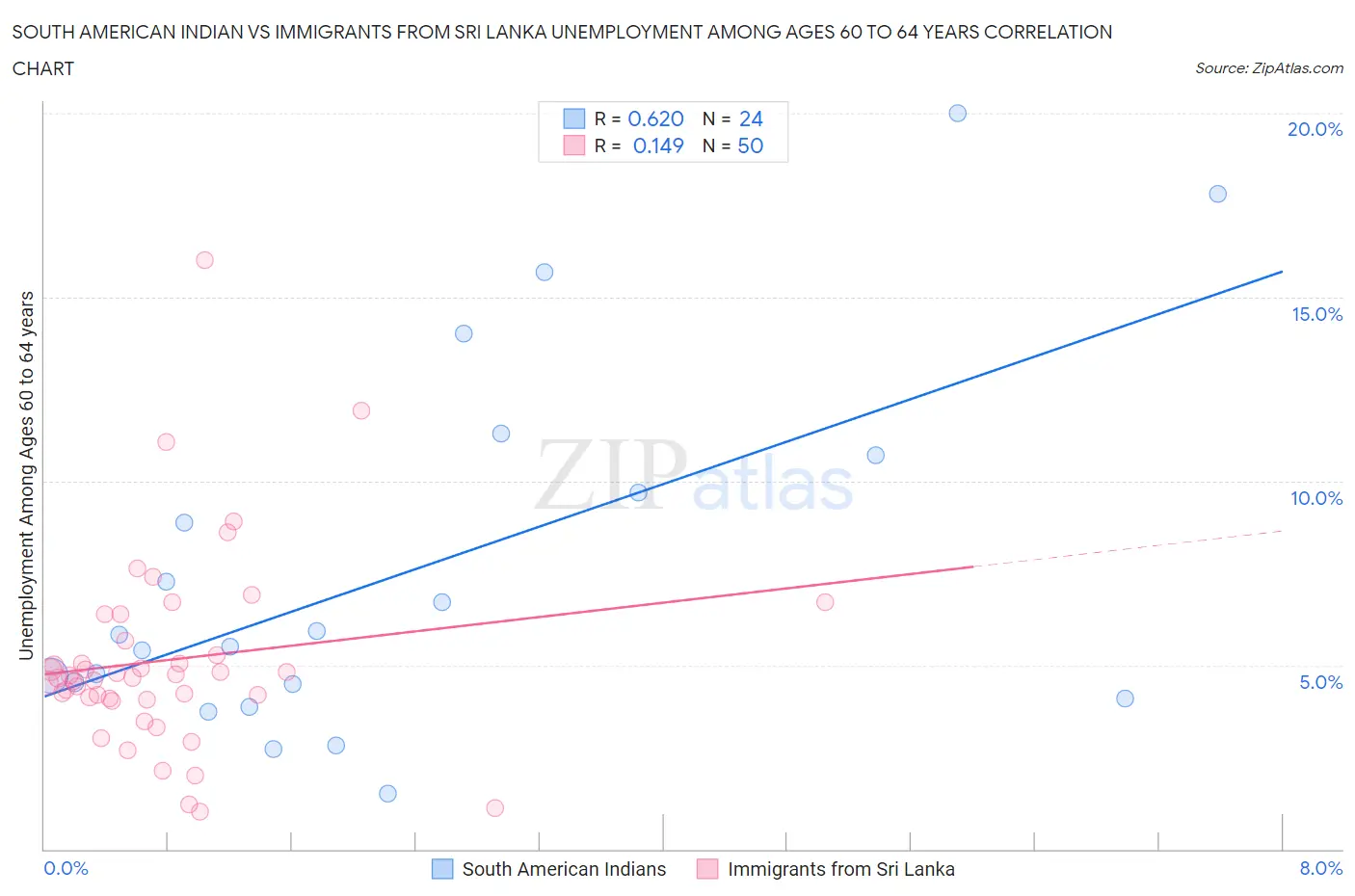 South American Indian vs Immigrants from Sri Lanka Unemployment Among Ages 60 to 64 years