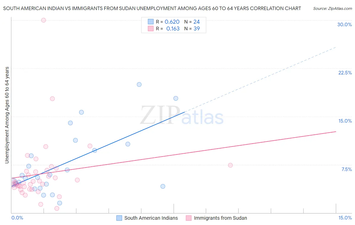 South American Indian vs Immigrants from Sudan Unemployment Among Ages 60 to 64 years