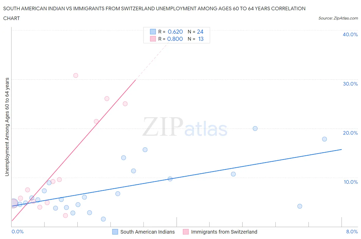 South American Indian vs Immigrants from Switzerland Unemployment Among Ages 60 to 64 years