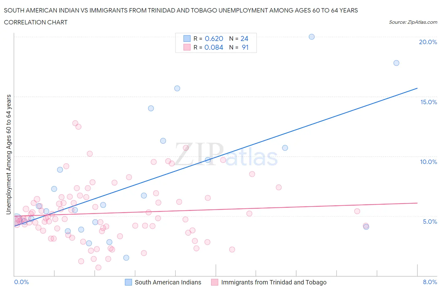 South American Indian vs Immigrants from Trinidad and Tobago Unemployment Among Ages 60 to 64 years
