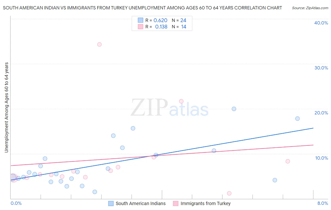 South American Indian vs Immigrants from Turkey Unemployment Among Ages 60 to 64 years