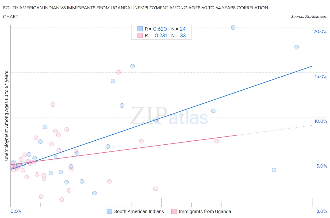 South American Indian vs Immigrants from Uganda Unemployment Among Ages 60 to 64 years