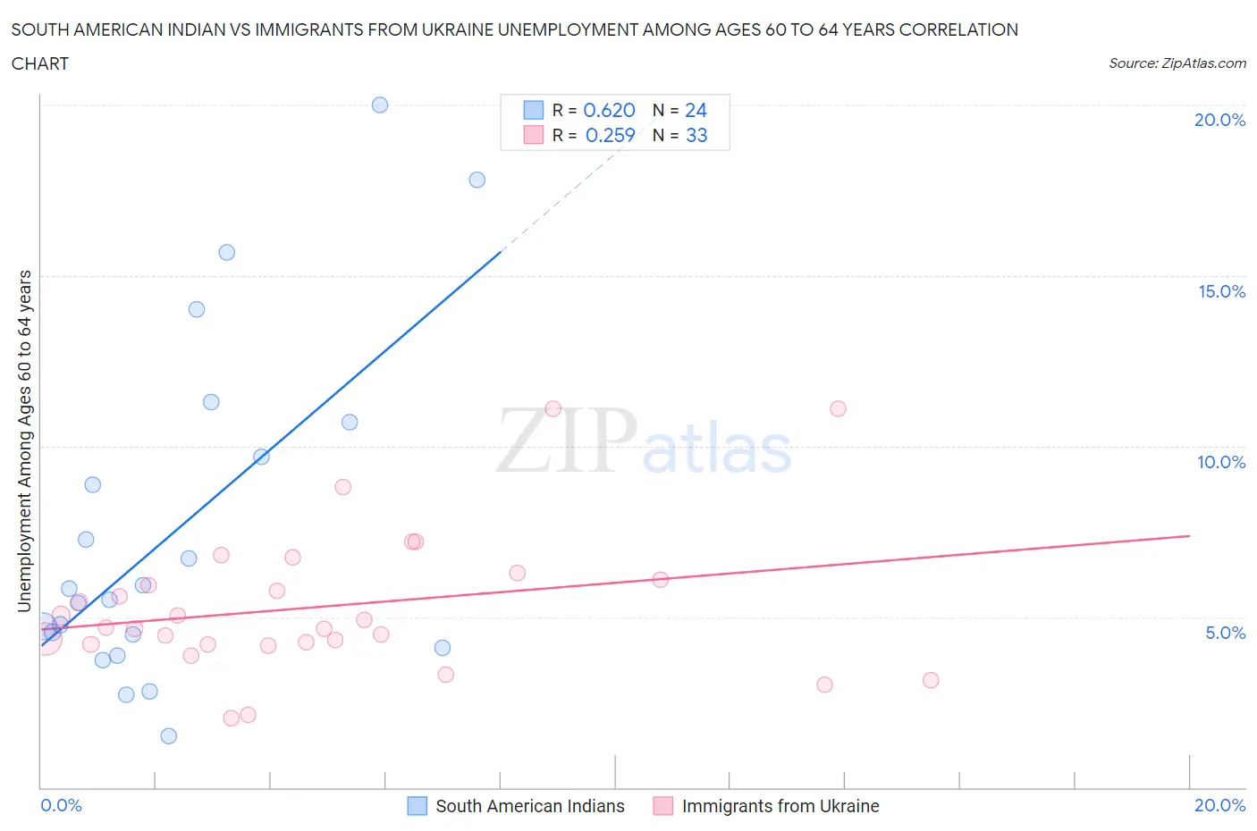 South American Indian vs Immigrants from Ukraine Unemployment Among Ages 60 to 64 years