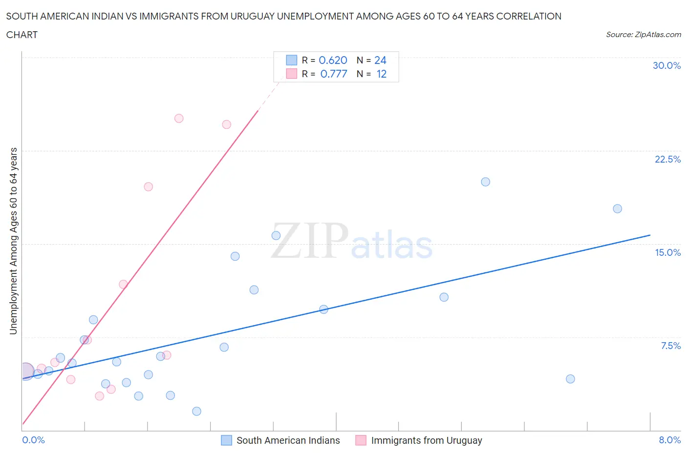 South American Indian vs Immigrants from Uruguay Unemployment Among Ages 60 to 64 years