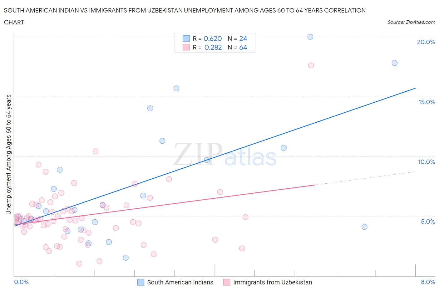 South American Indian vs Immigrants from Uzbekistan Unemployment Among Ages 60 to 64 years