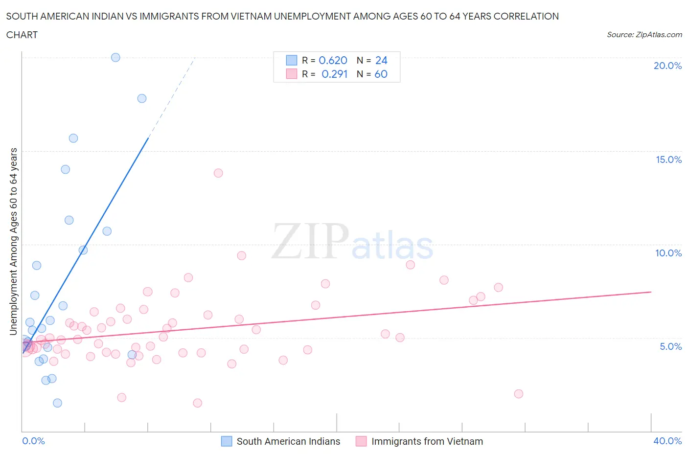 South American Indian vs Immigrants from Vietnam Unemployment Among Ages 60 to 64 years