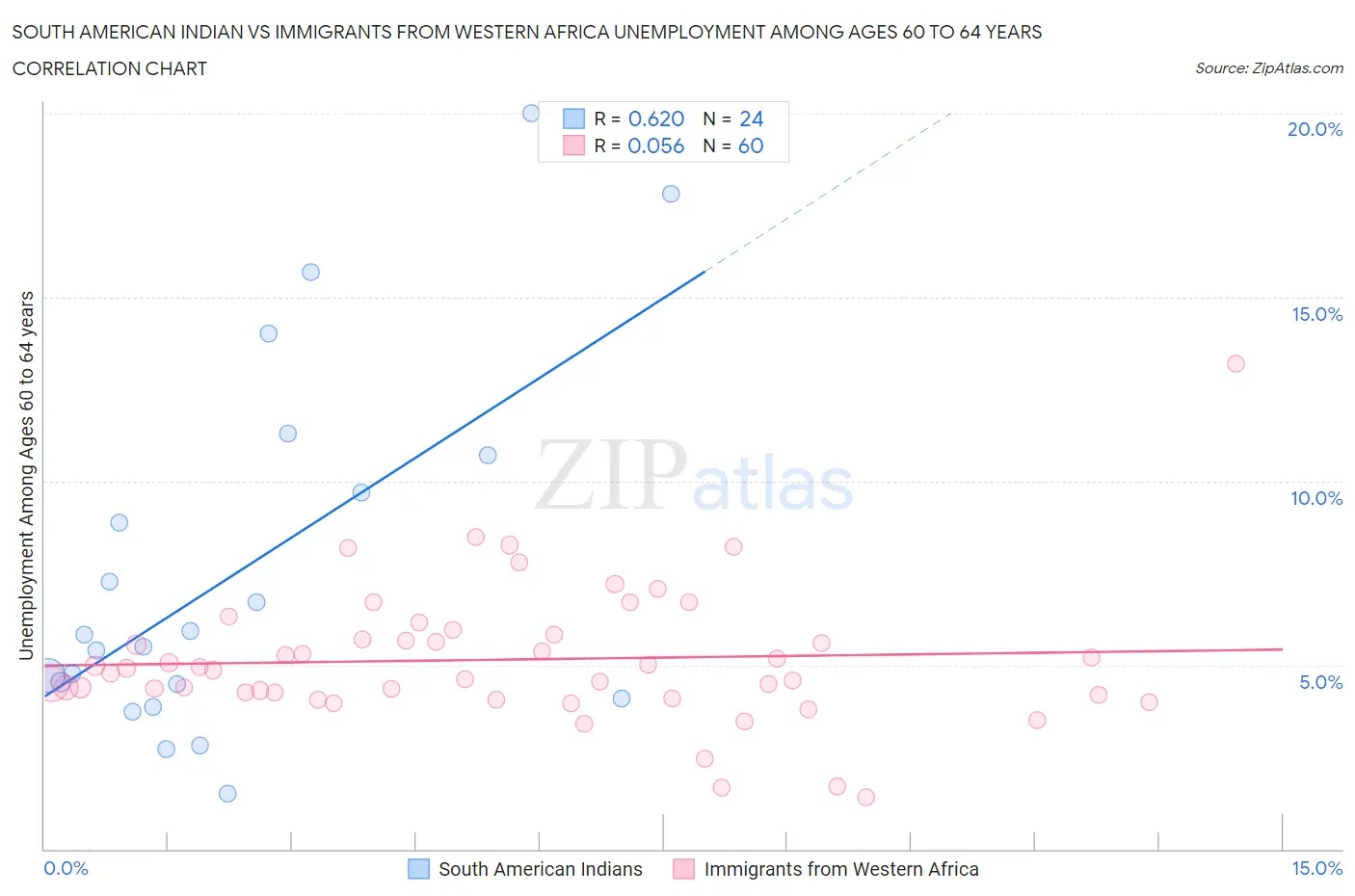 South American Indian vs Immigrants from Western Africa Unemployment Among Ages 60 to 64 years