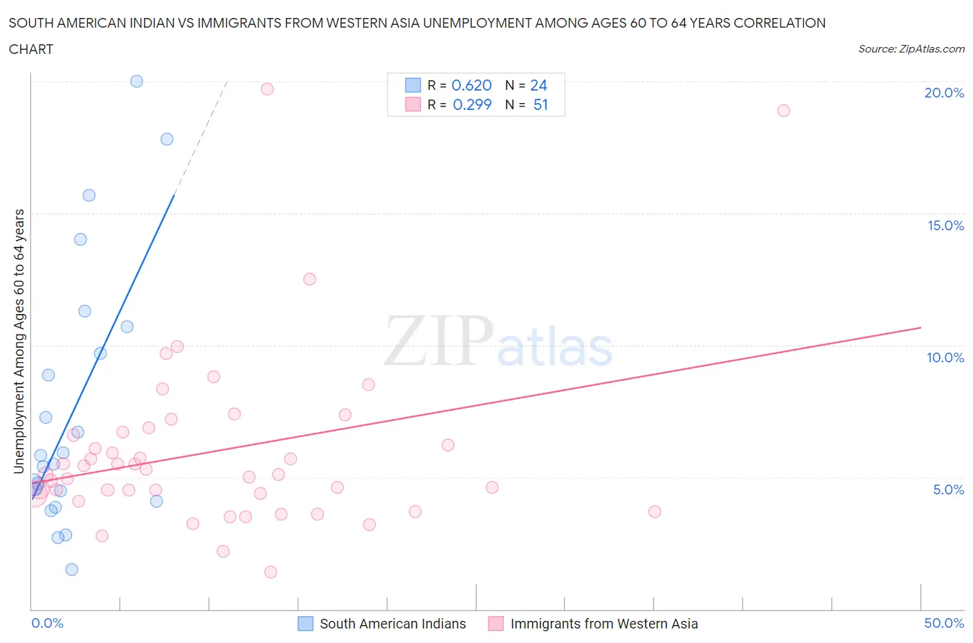 South American Indian vs Immigrants from Western Asia Unemployment Among Ages 60 to 64 years