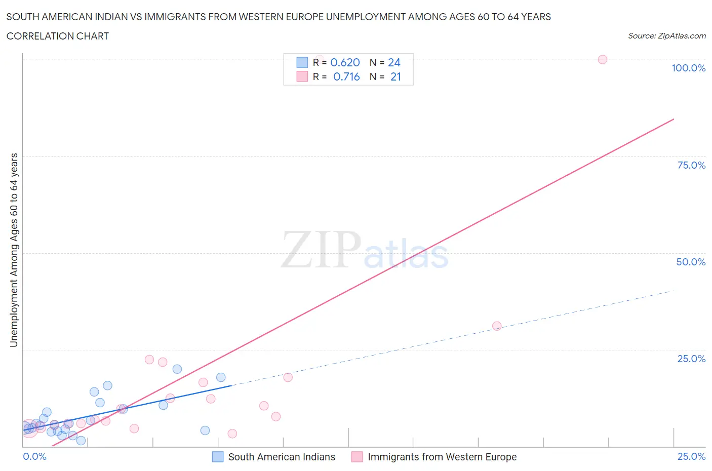 South American Indian vs Immigrants from Western Europe Unemployment Among Ages 60 to 64 years