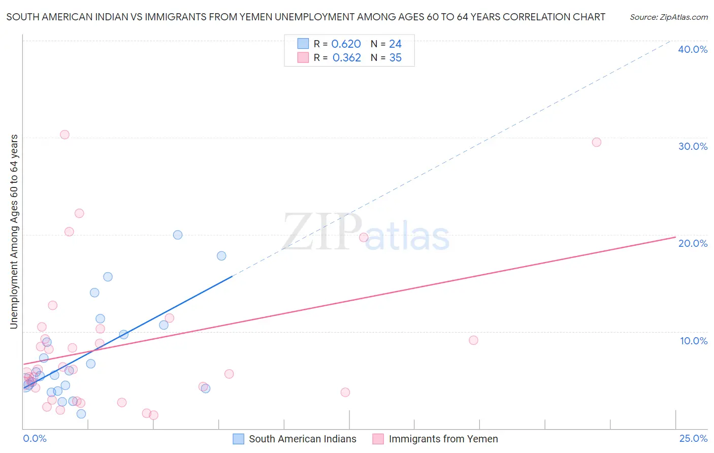 South American Indian vs Immigrants from Yemen Unemployment Among Ages 60 to 64 years