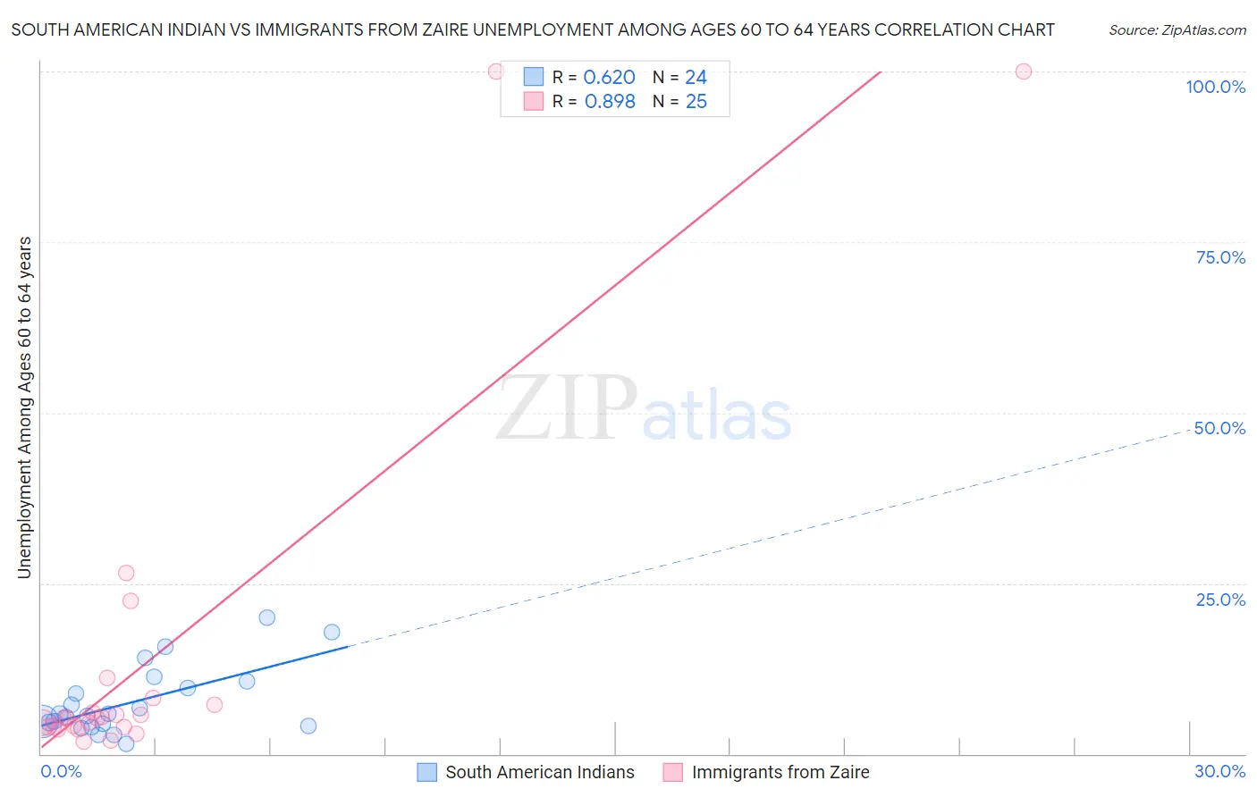 South American Indian vs Immigrants from Zaire Unemployment Among Ages 60 to 64 years