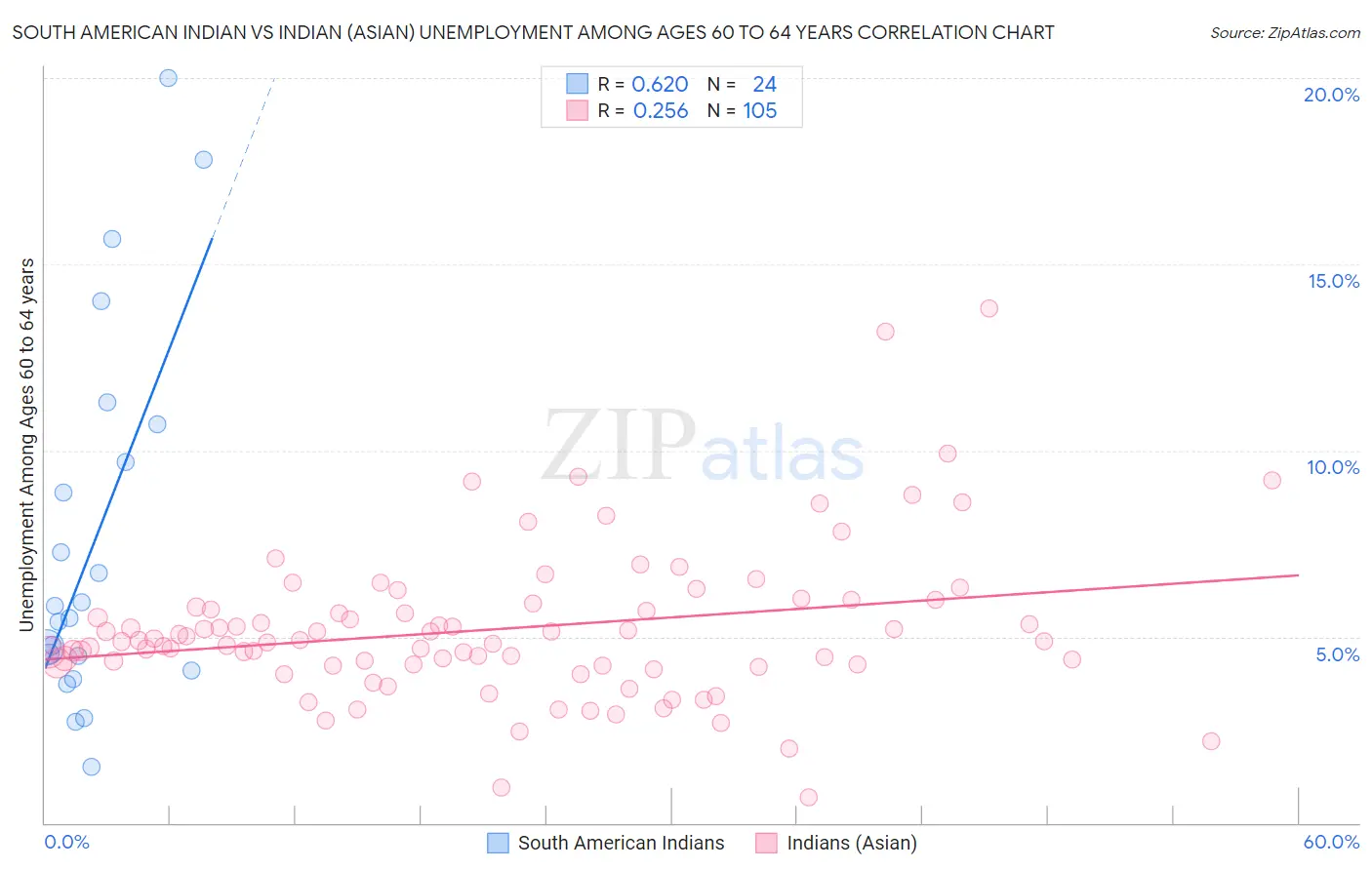 South American Indian vs Indian (Asian) Unemployment Among Ages 60 to 64 years