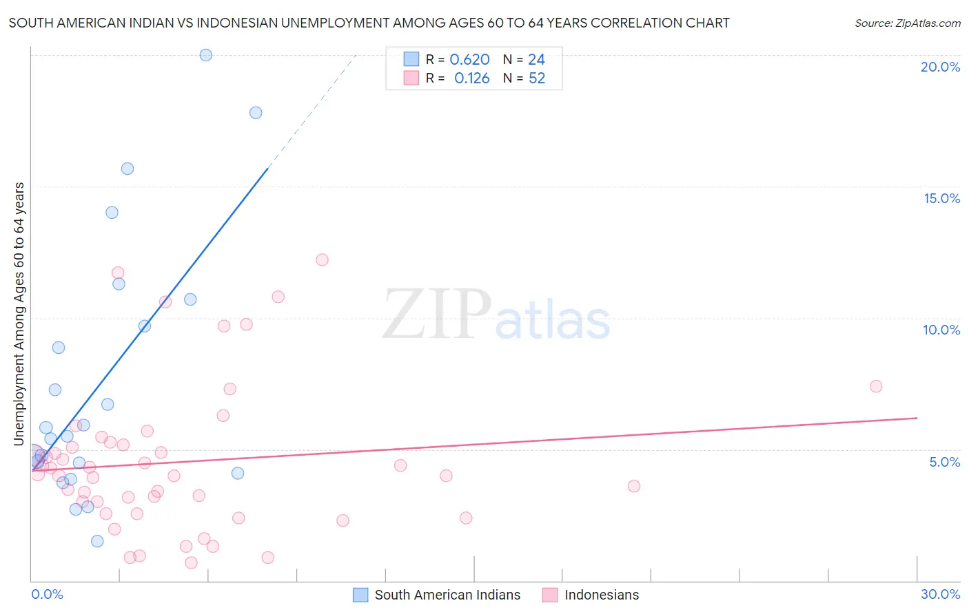 South American Indian vs Indonesian Unemployment Among Ages 60 to 64 years