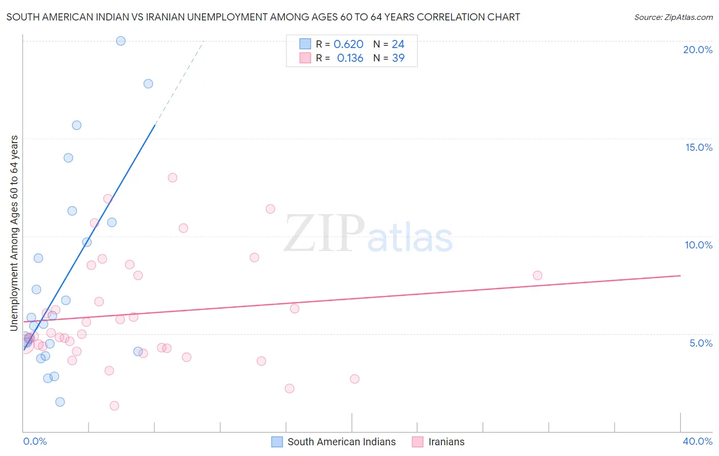 South American Indian vs Iranian Unemployment Among Ages 60 to 64 years