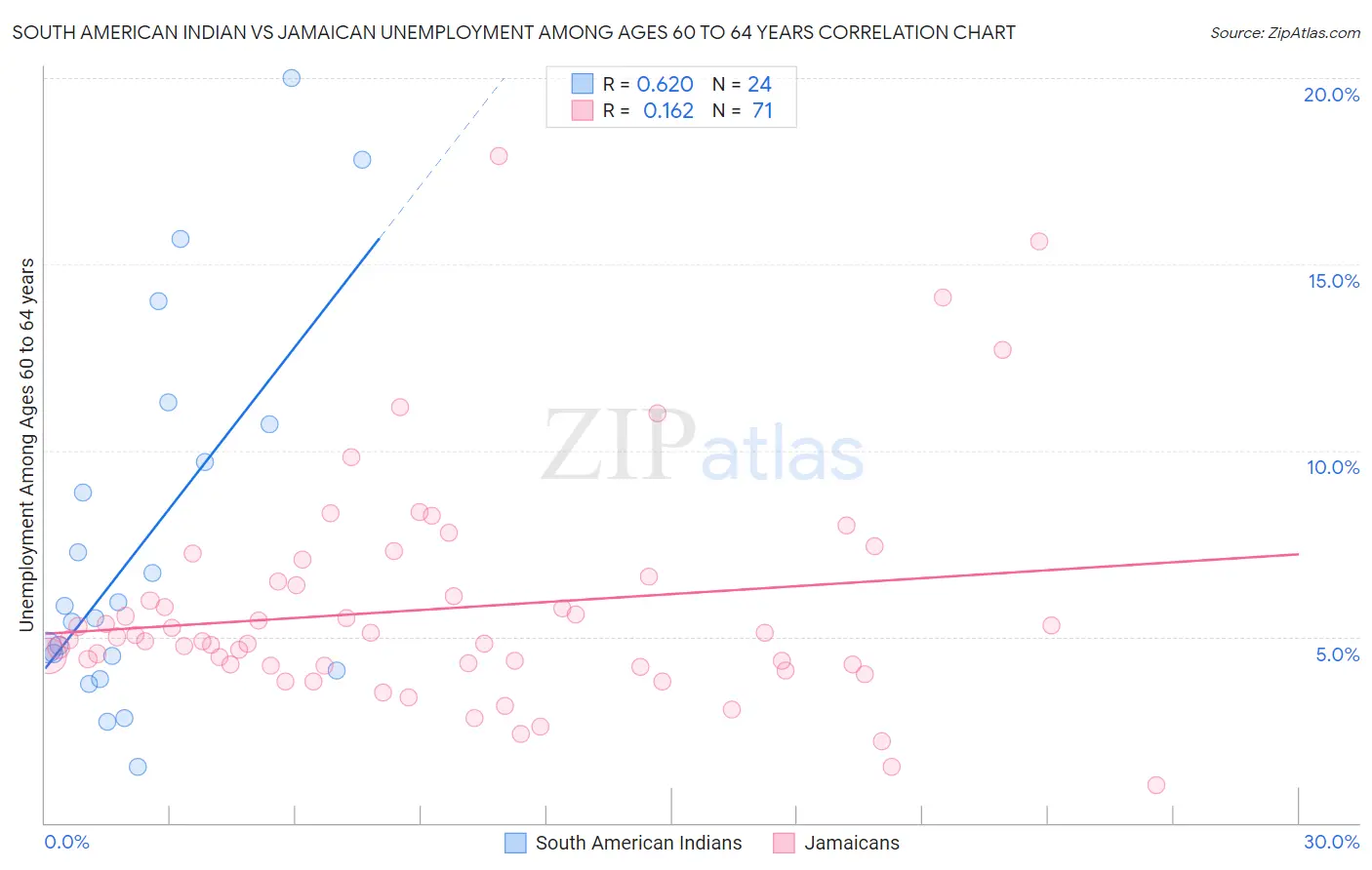 South American Indian vs Jamaican Unemployment Among Ages 60 to 64 years