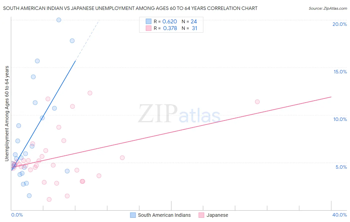 South American Indian vs Japanese Unemployment Among Ages 60 to 64 years