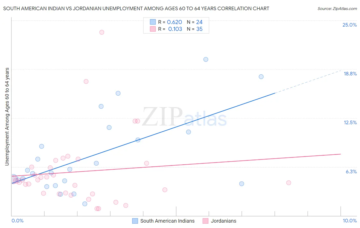 South American Indian vs Jordanian Unemployment Among Ages 60 to 64 years