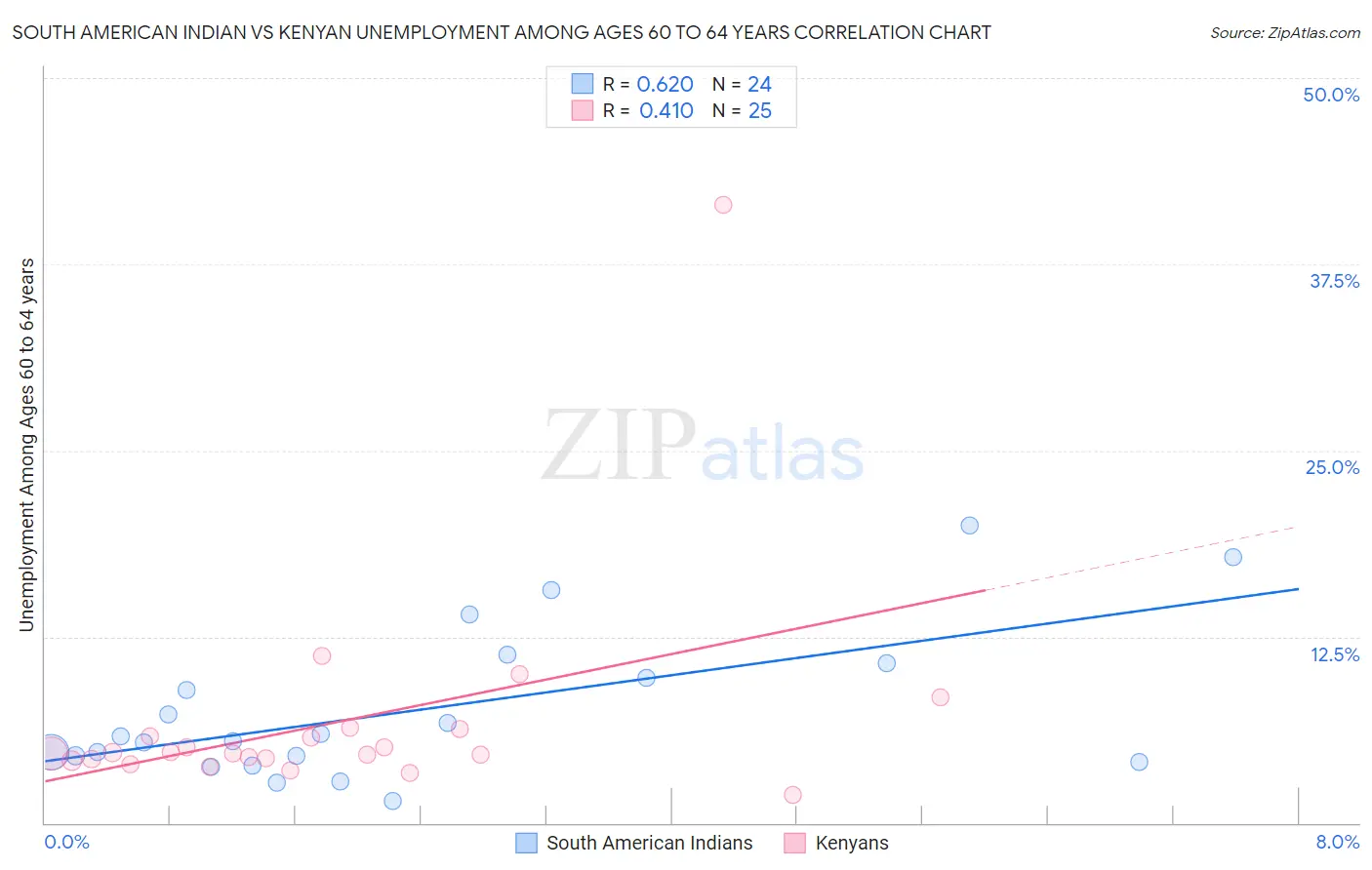 South American Indian vs Kenyan Unemployment Among Ages 60 to 64 years