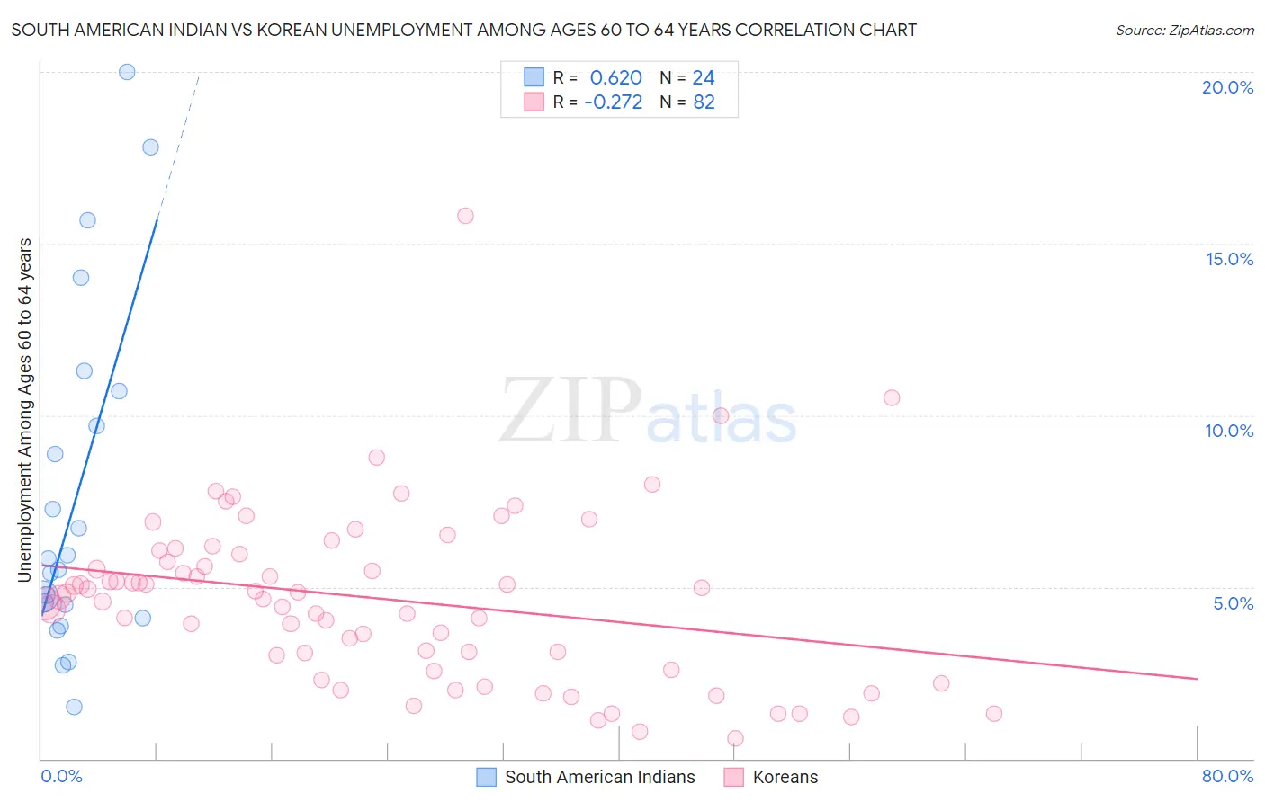 South American Indian vs Korean Unemployment Among Ages 60 to 64 years