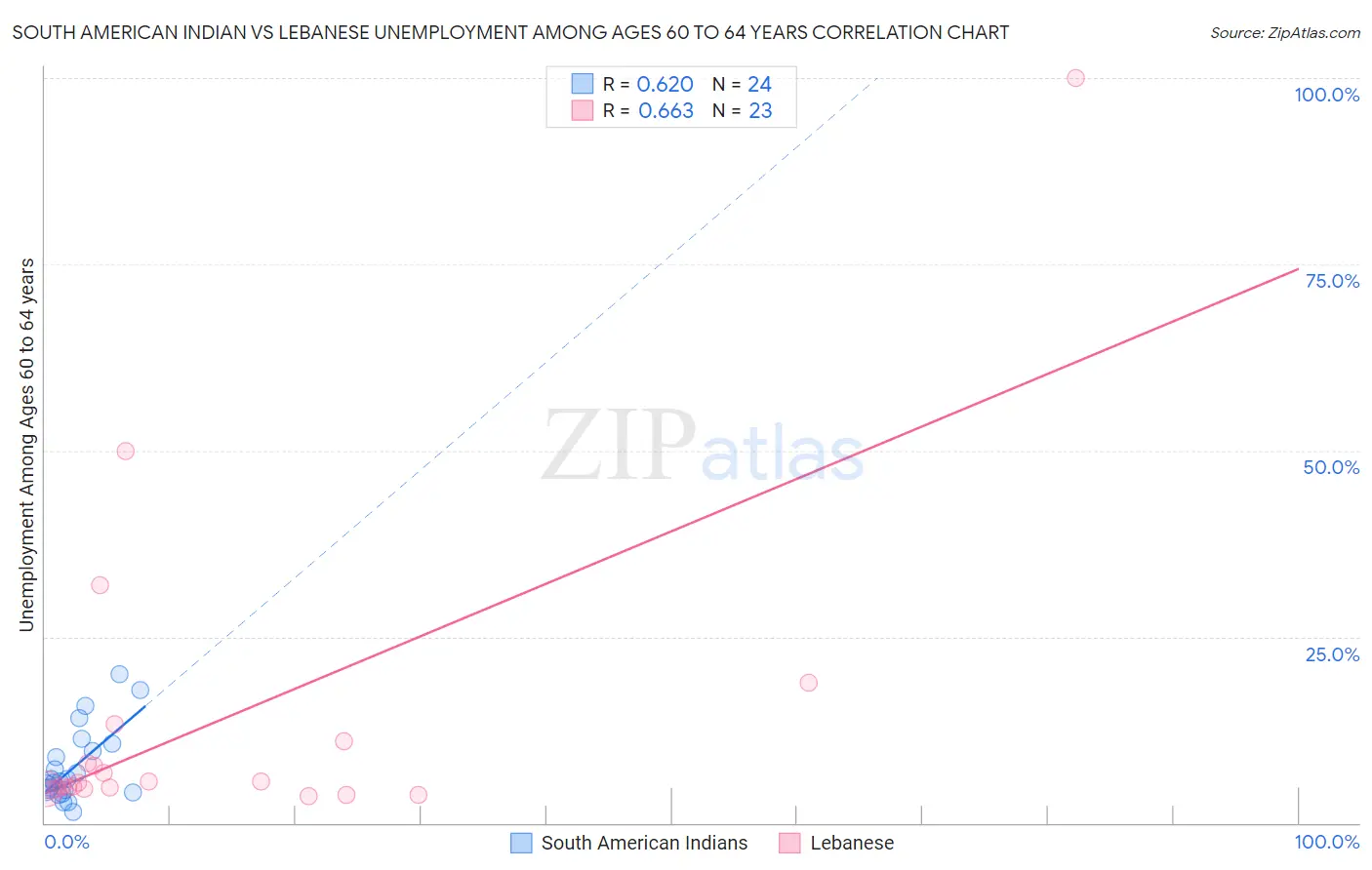 South American Indian vs Lebanese Unemployment Among Ages 60 to 64 years