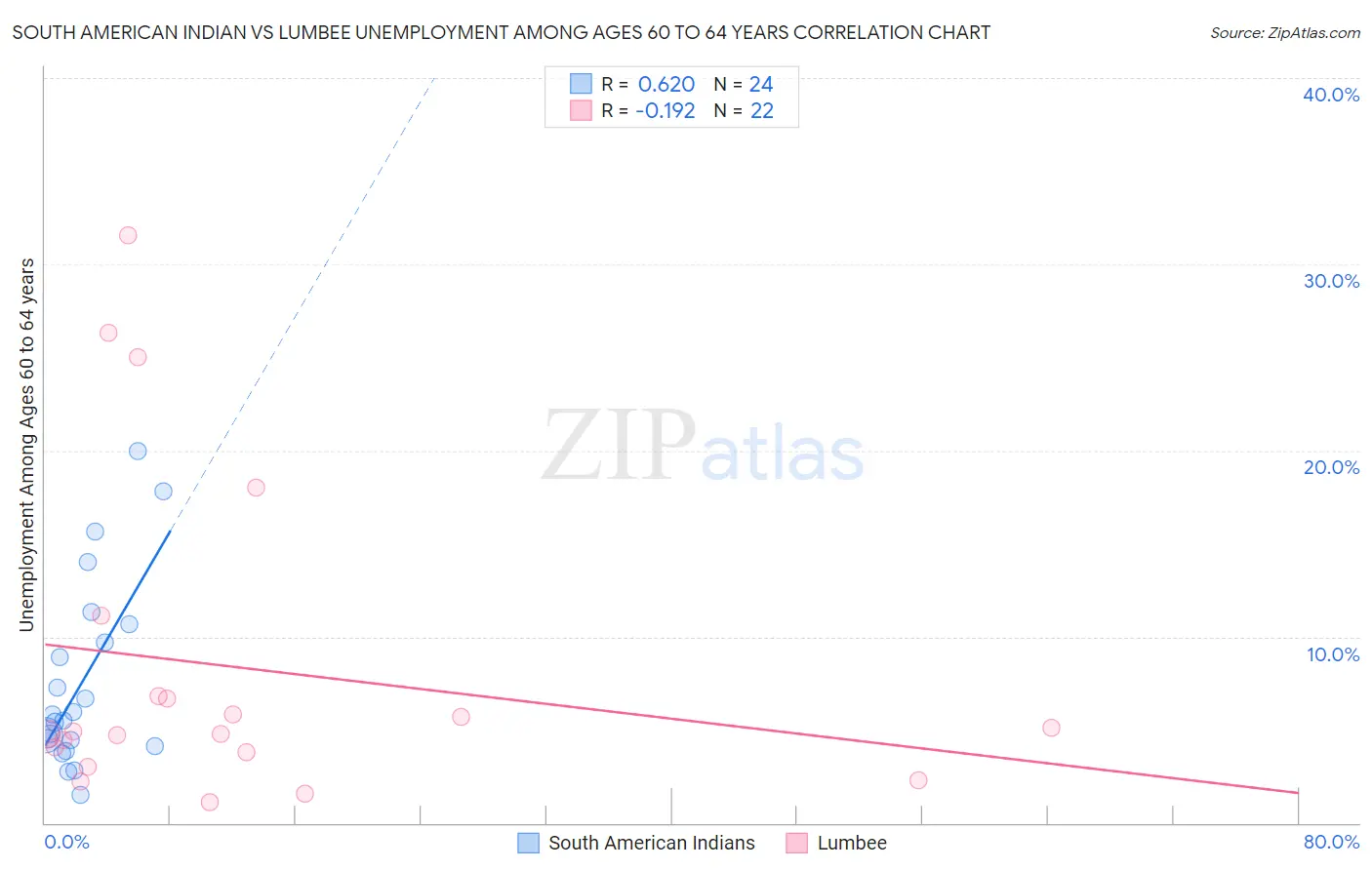 South American Indian vs Lumbee Unemployment Among Ages 60 to 64 years